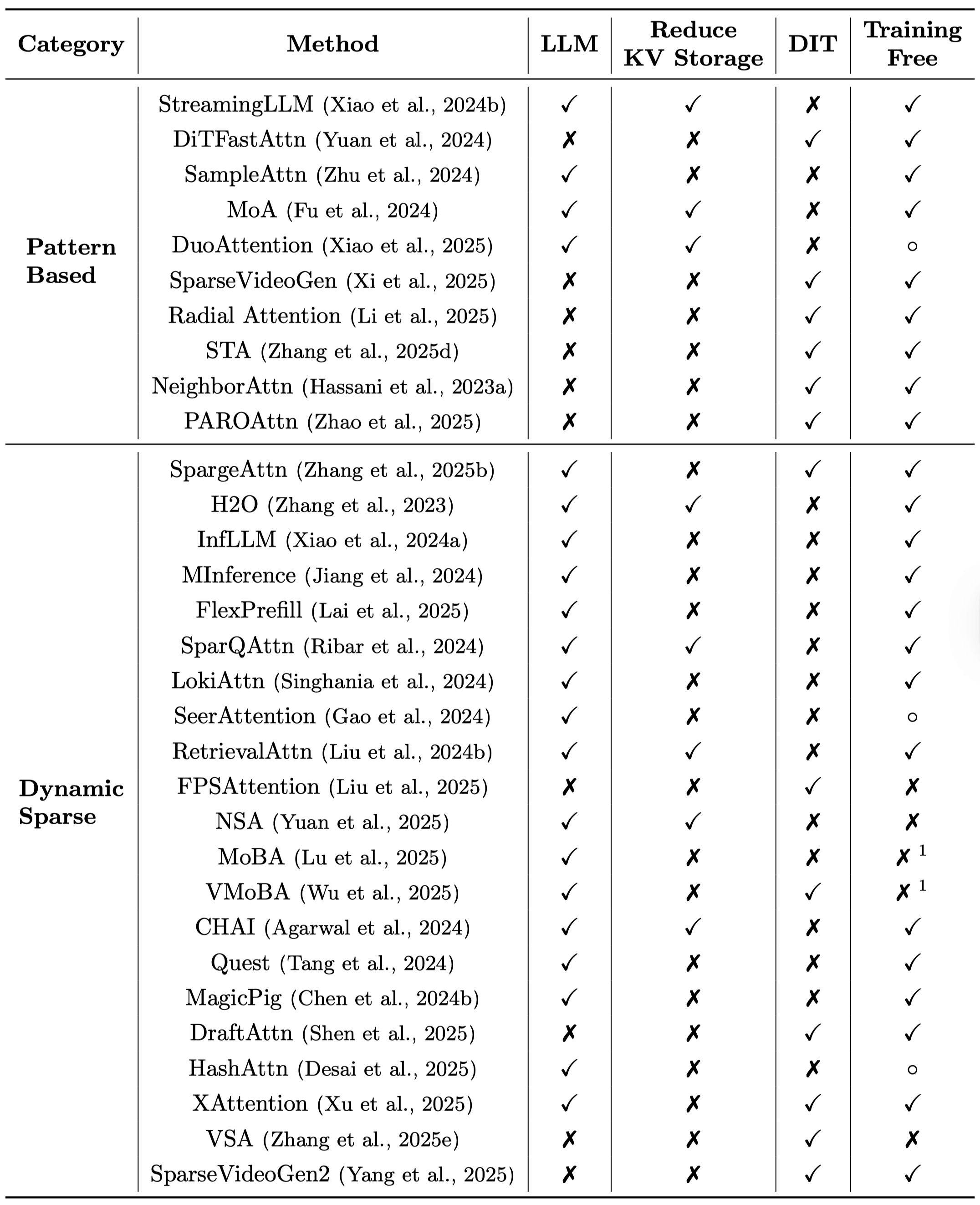 Overview of four efficient attention methods